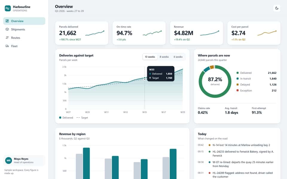 Harbourline Operations, a web dashboard a bot built: four headline figures, a line chart of deliveries against target, a ring chart of where parcels are now, revenue by region and a feed of what changed today.